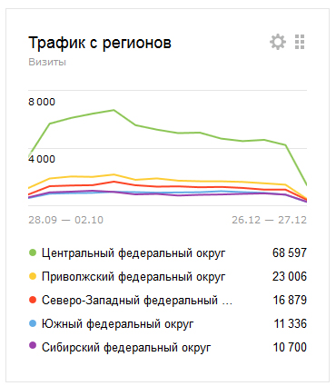 region-traffic