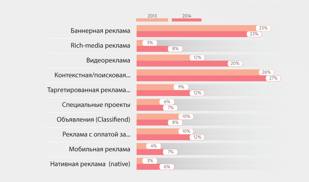 Доли расходов на виды интерактивной рекламы в России