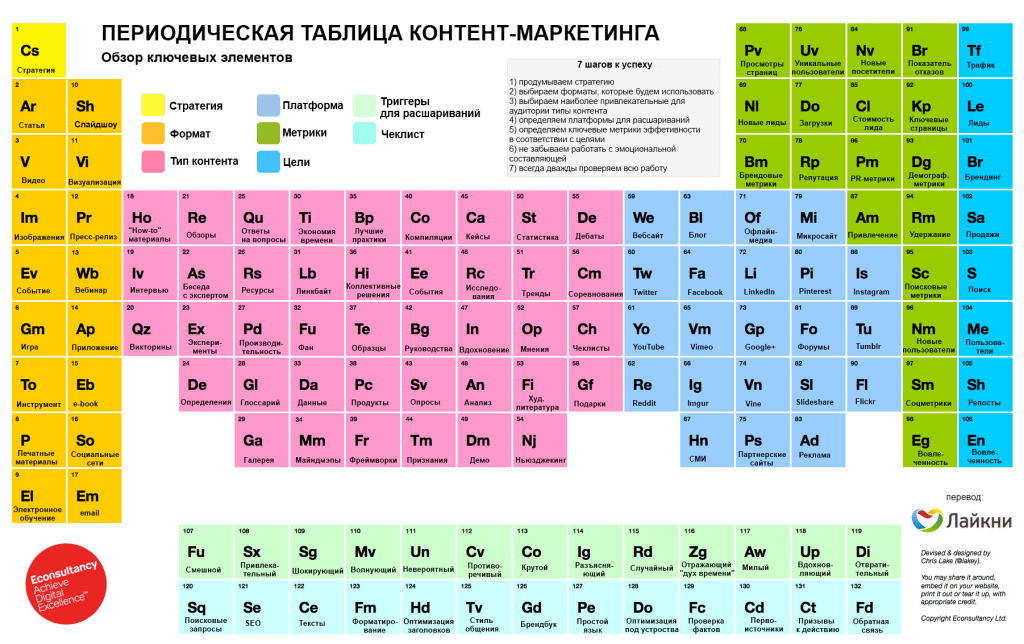 The_Periodic_Table_of_Content_Marketing