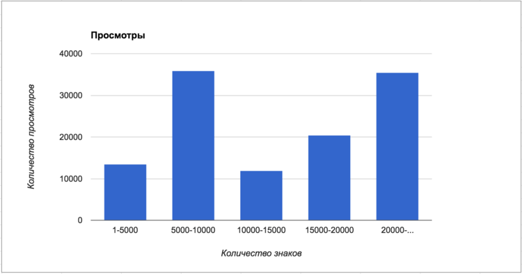 Популярность статей разной длины на VC.ru