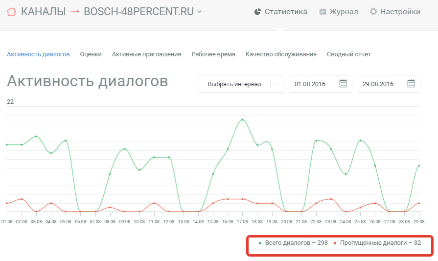 Кол-во активных диалогов на сайте bosch-48percent.ru за период 1-29 августа — 330 активных диалогов за 29 дней